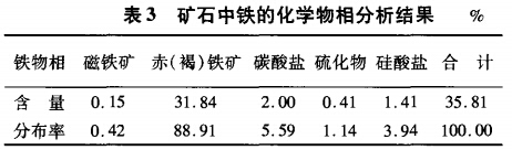 礦石中鐵的化學(xué)物相分析結果