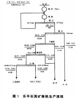 樂(lè )平石英砂除鐵生產(chǎn)流程