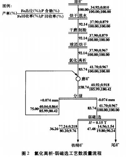 圖2 氯化離析-弱磁選工藝數質(zhì)量流程